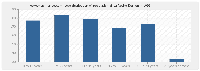 Age distribution of population of La Roche-Derrien in 1999